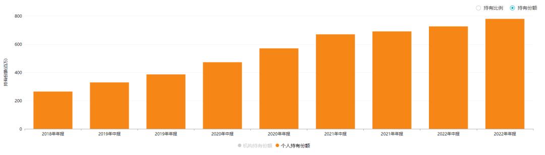 厉害了！这个产品华夏自家员工买了超2000万份