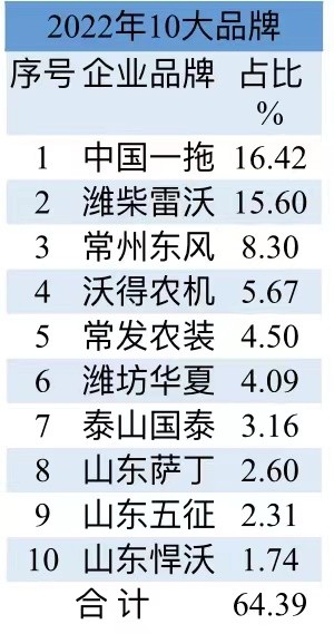 2020年十大拖拉机销量排行,中国前十名拖拉机品牌排名