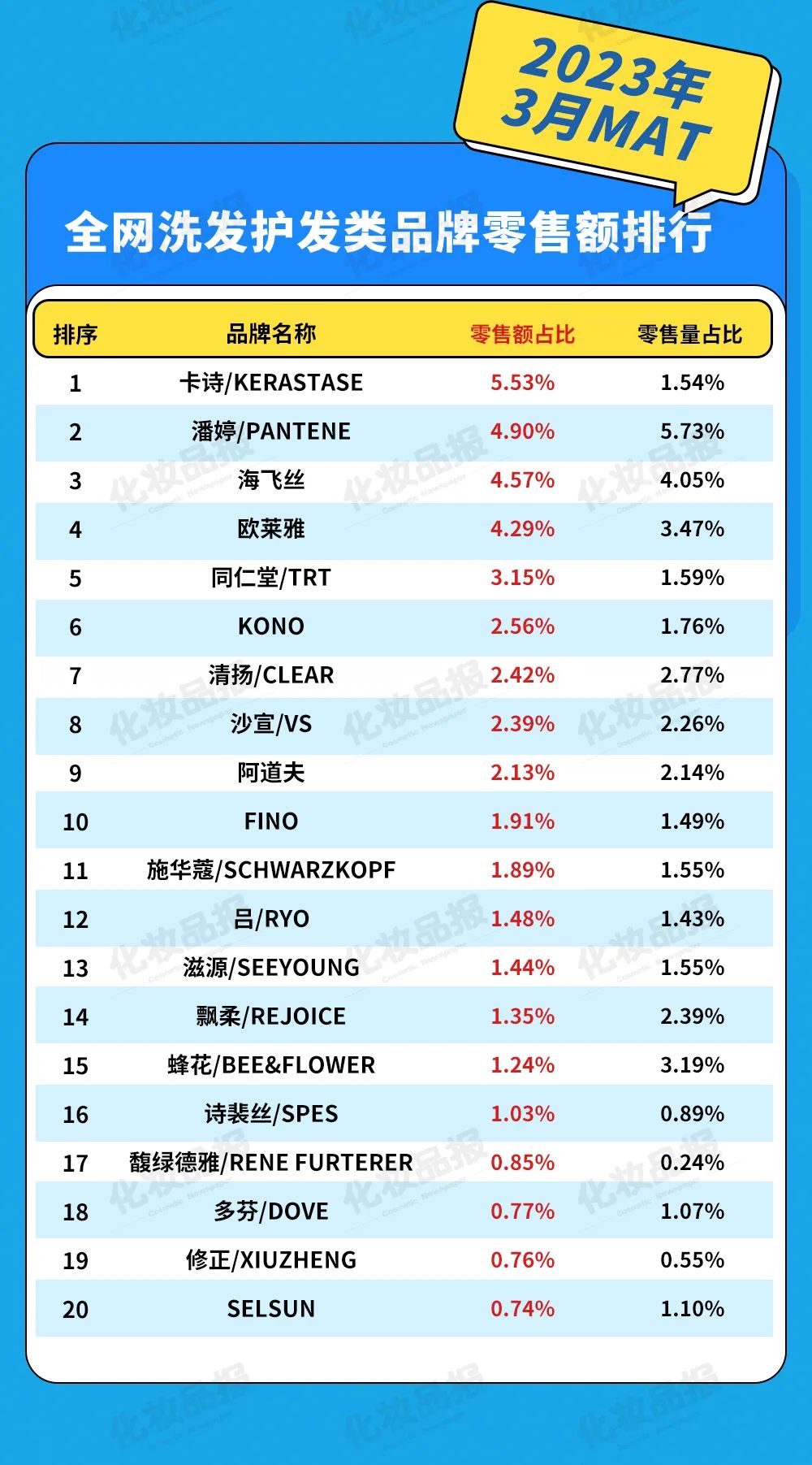 高端凶猛，线上洗护第一品牌易位丨数据新闻