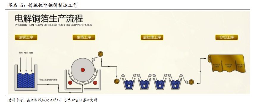 电气设备行业报告:复合集流体,玩家群雄逐鹿,工艺百花齐放