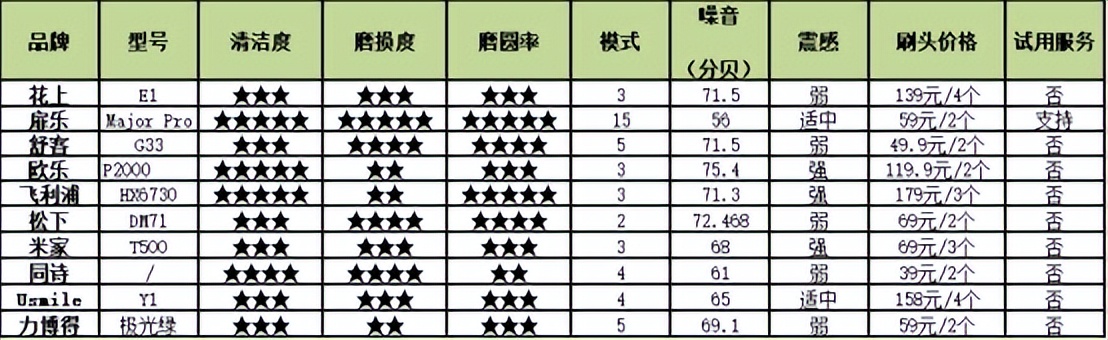 电动牙刷松下评测,2023电动牙刷推荐飞利浦