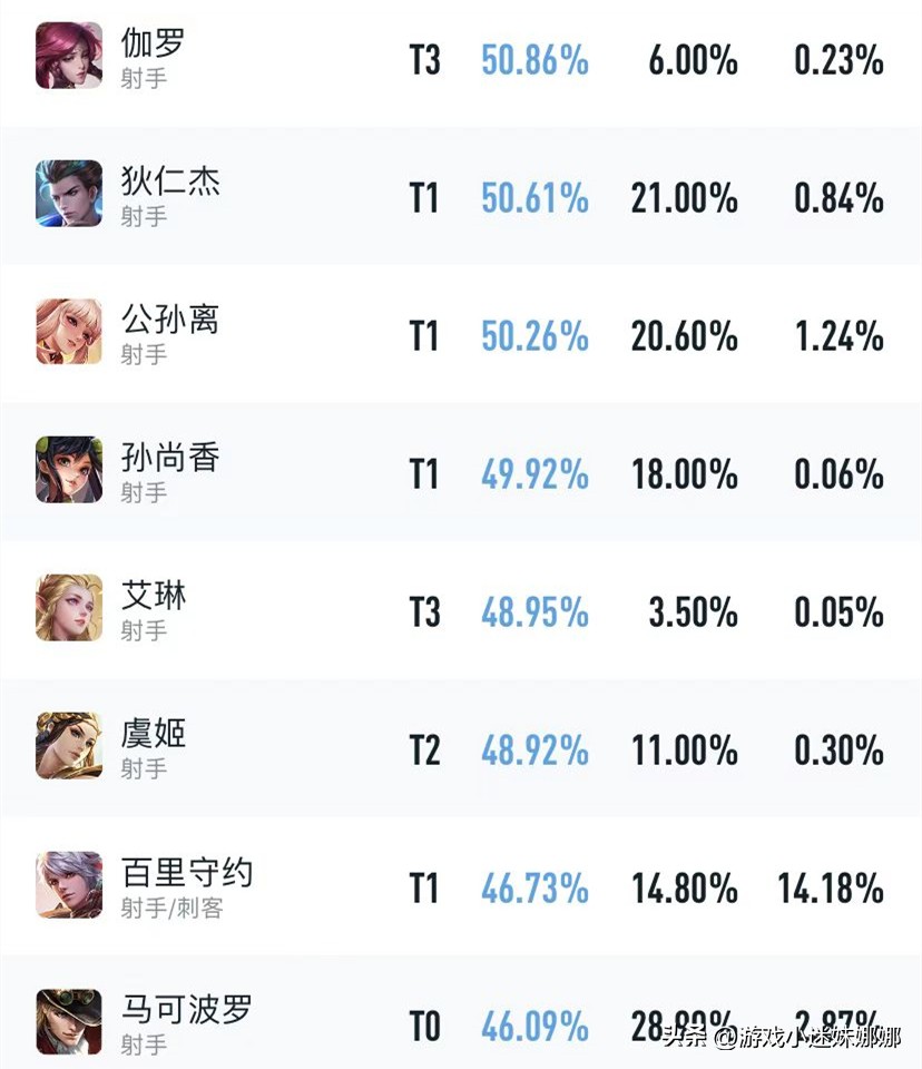 S31发育路现状，呆射成高端局主力军，莱西奥出暗影战斧可行吗？