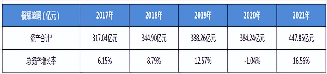 福耀玻璃发展能力分析,福耀玻璃行业分析报告