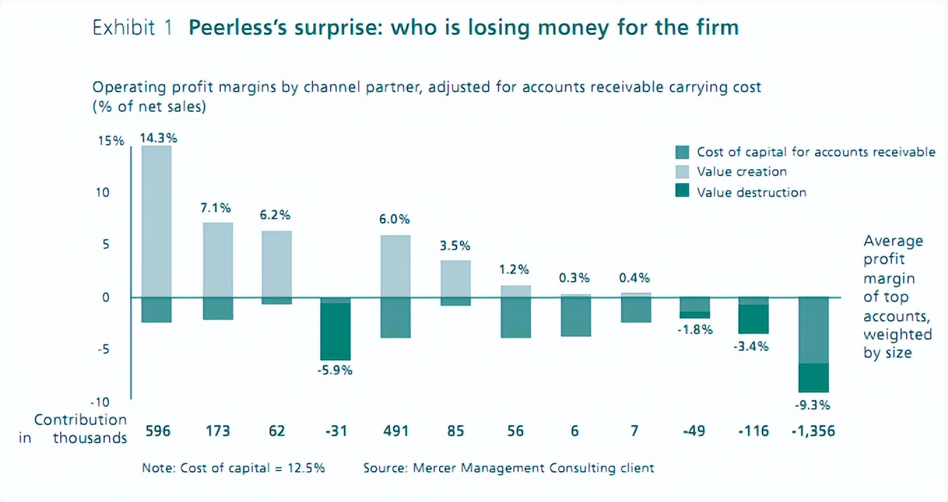 做出正确选择的必要条件,数据分析的渠道策略