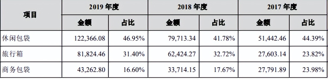隐形冠军：不为人知的极致单品，行李箱的上市之路