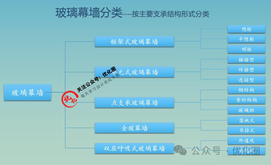 怎么测算玻璃幕墙成本,玻璃幕墙预算技巧