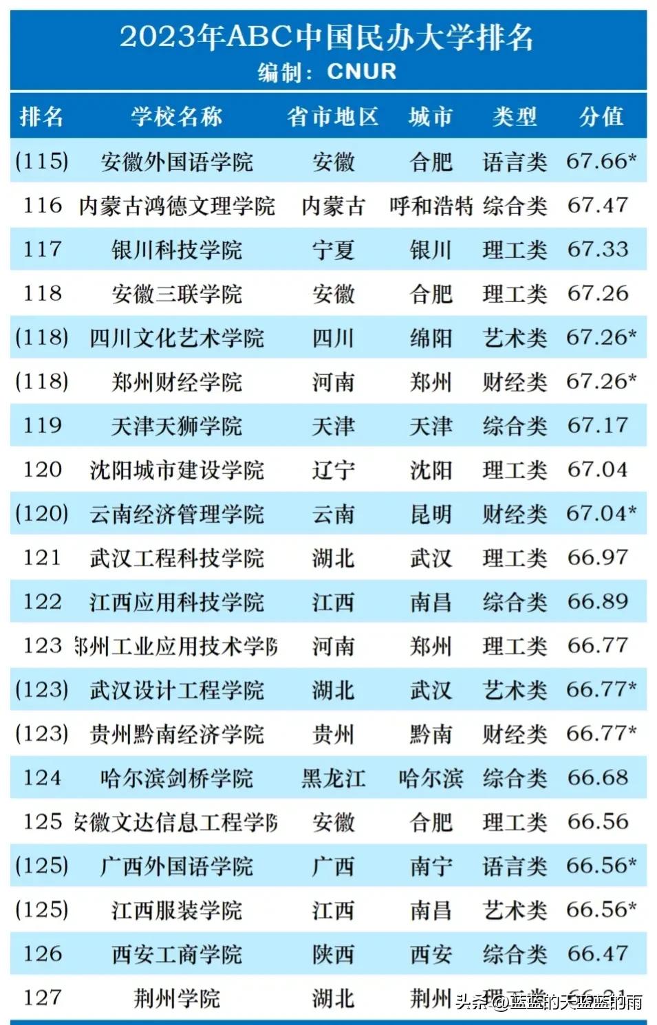 民办职业大学排名全国,职高高考民办大学排名