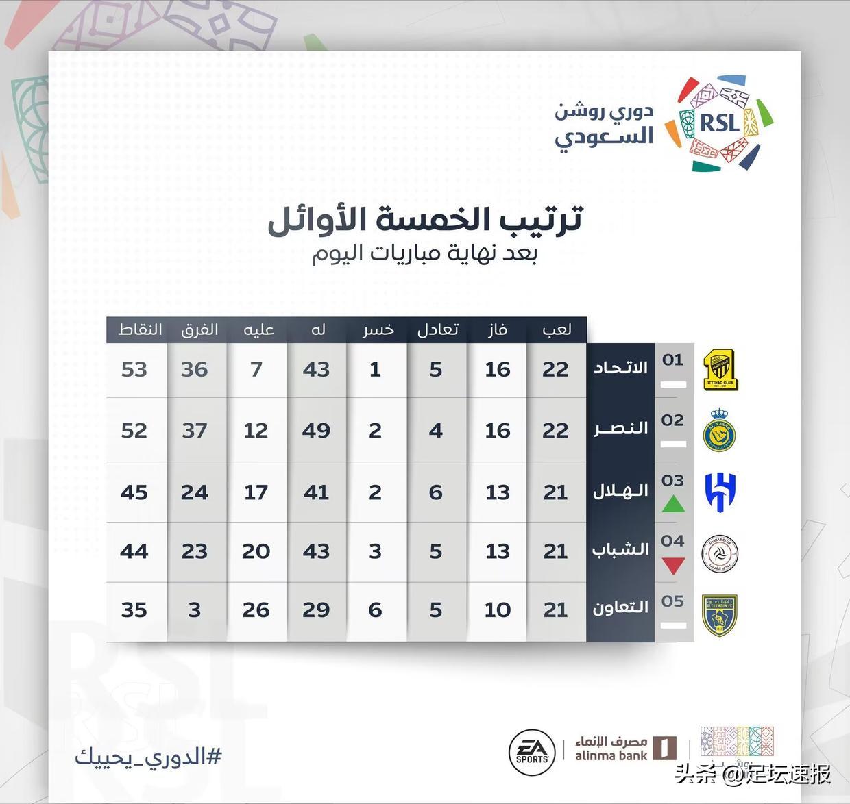 利雅得3-1补时15分钟进3球,利雅得c罗全场评分低搞笑集锦