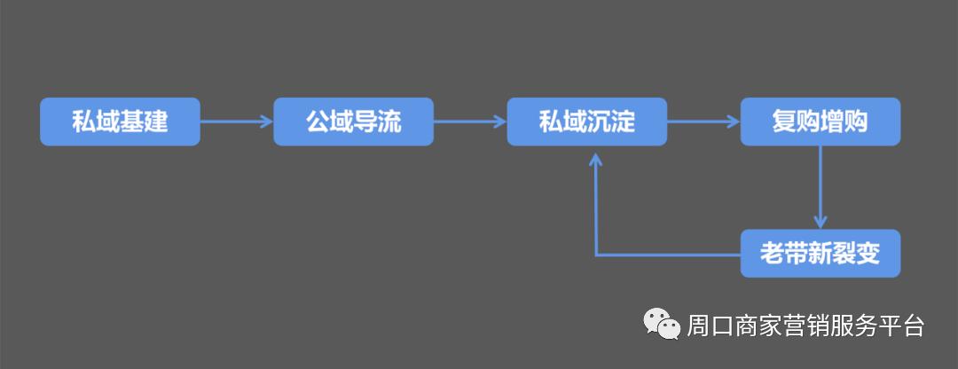 私域流量能帮助商家做什么,未来私域流量对每个企业都很重要
