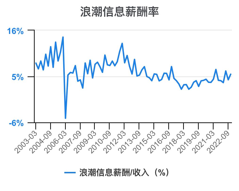 5分钟看懂浪潮股票,一次看懂3大财务报表