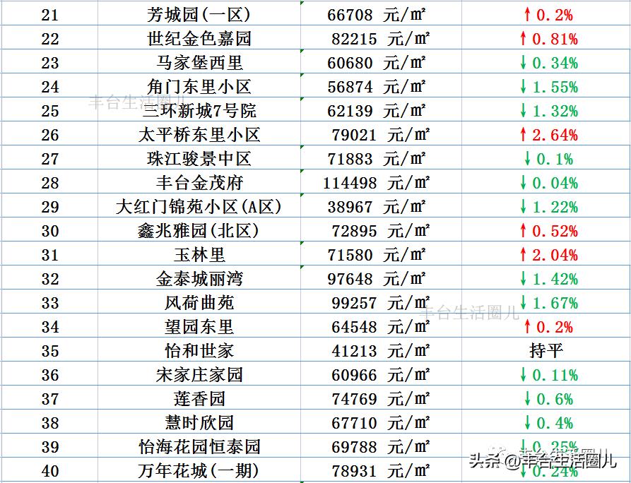 丰台房价最新价格一览表,丰台南四环房价2020-2021年走势