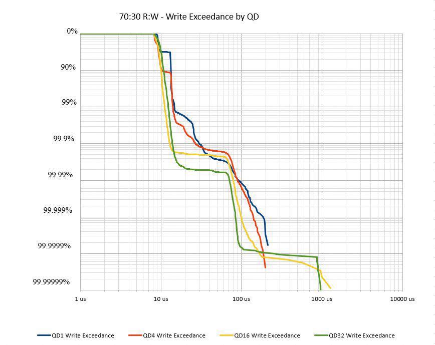 赋能企业应用高效运行——深度测试希捷雷霆,Nytro5350NVMe固态硬盘