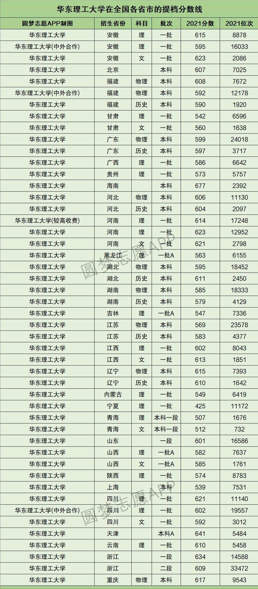 上海一本大学排名及分数线2022,上海211大学2021录取分数线