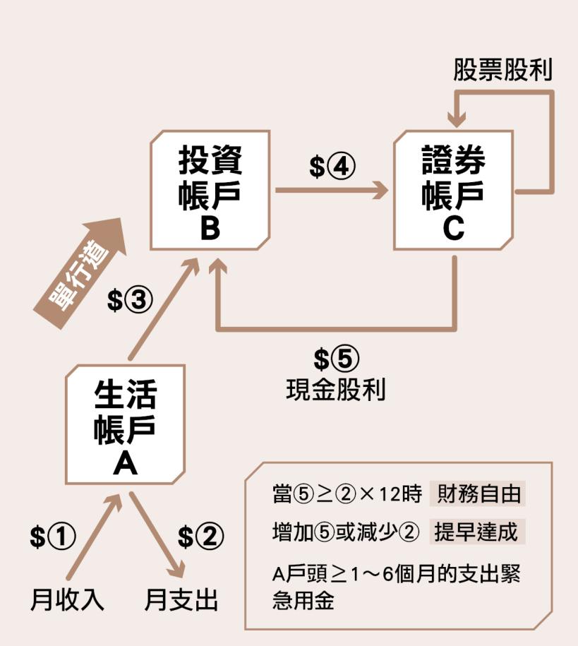 《我45歲學存股，股利年領200萬》