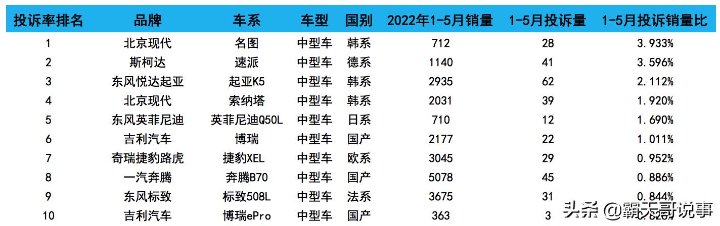 1月国内汽车投诉及排行榜,速派和起亚k5哪个更值得入手