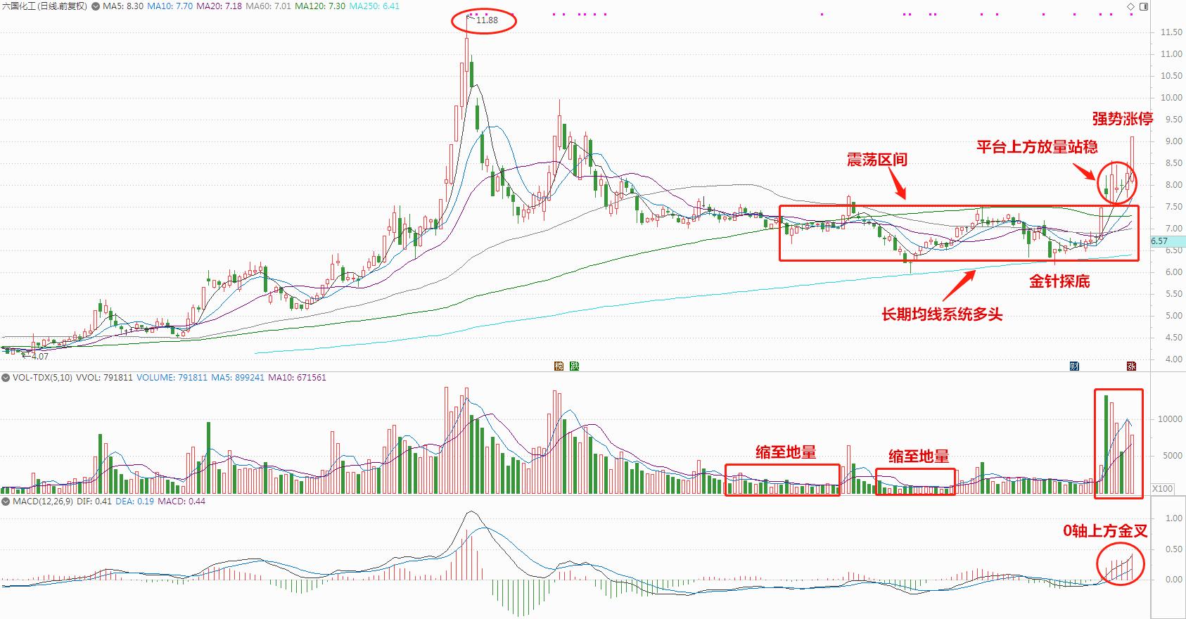 化肥+磷概念，这3只长牛趋势龙头股，调整过后刚刚形成放量突破