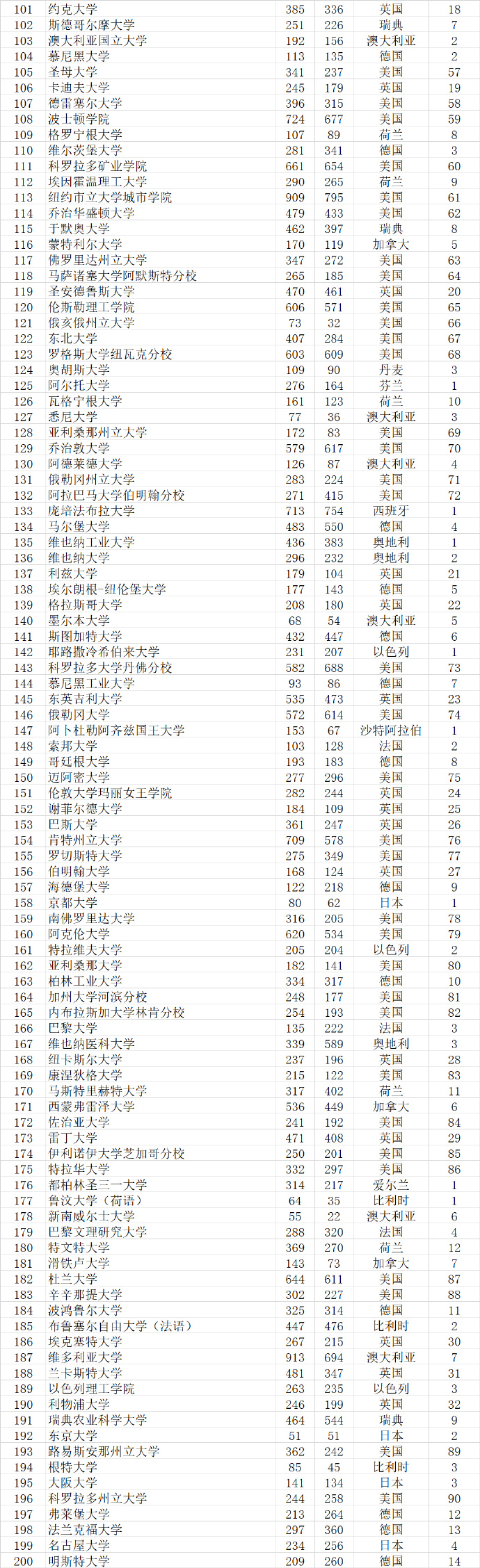 武书连2022世界大学排行榜,武书连大学排行榜