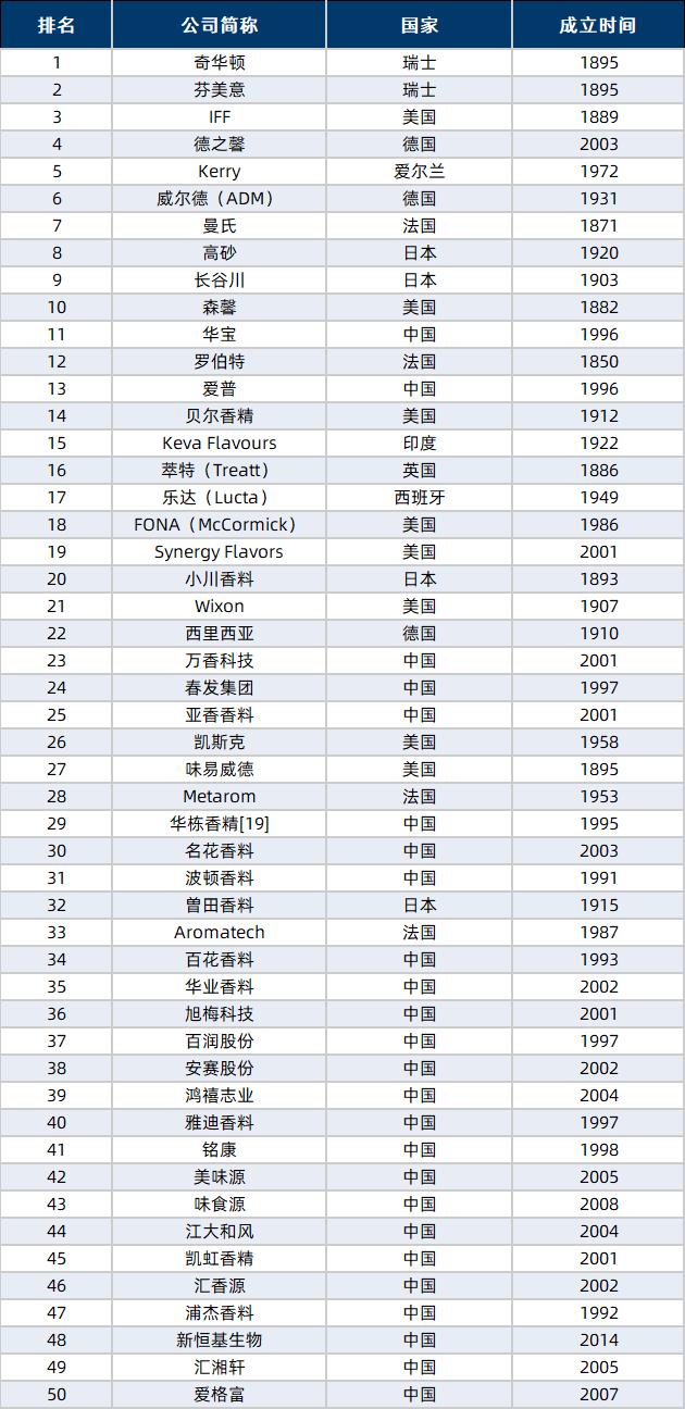 iff奇华顿芬美意,iff国际香精香料公司世界排名