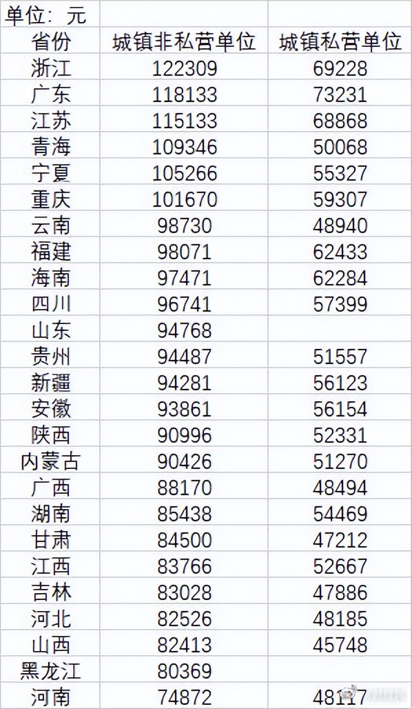 重庆最新平均工资出炉,2021重庆平均工资中位数
