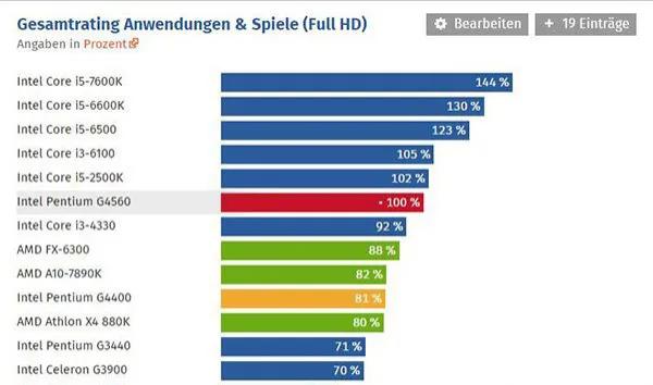 双核cpu4g128g够用吗,奔腾g4560四核四线程