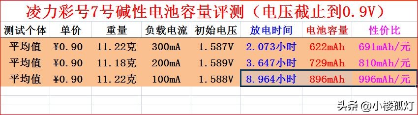 凌力电池5号是碱性电池吗,凌力碱性电池测评