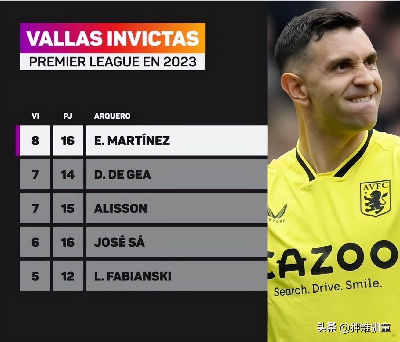 英超本赛季零封率最高的十个门将,英超门将绝望射门