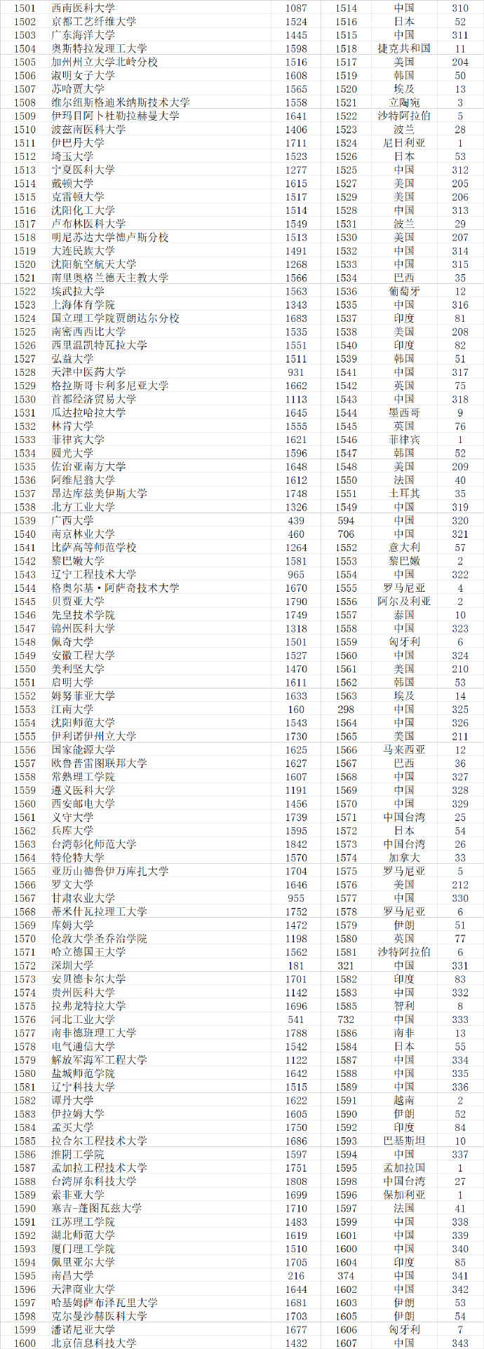 2023武书连完整榜单世界大学,武书连2021中国大学排行榜完整