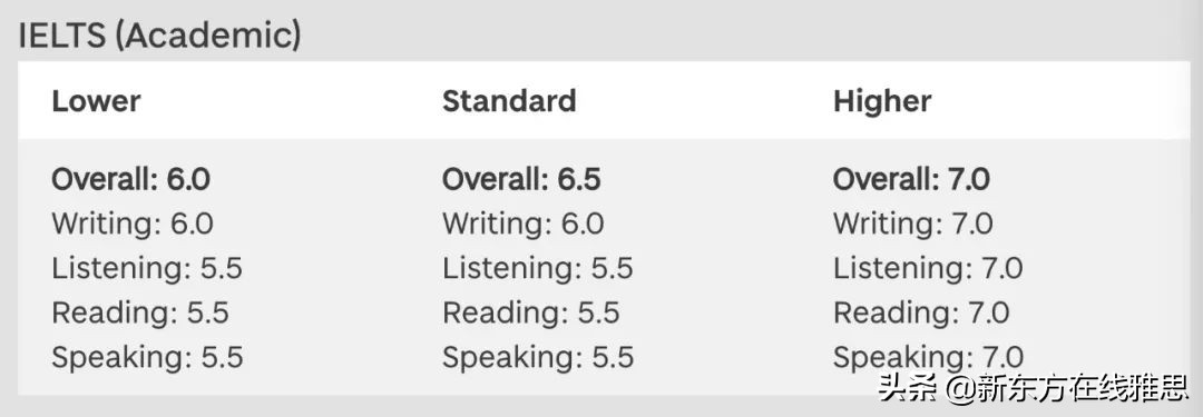 雅思7.5容易吗,雅思7.5分能上什么档次的学校