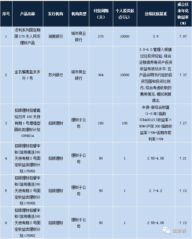 招行明星理财产品,本周最值得买的理财产品