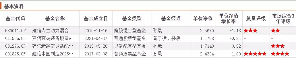 建信基金经理被调查,公募基金五星基金经理