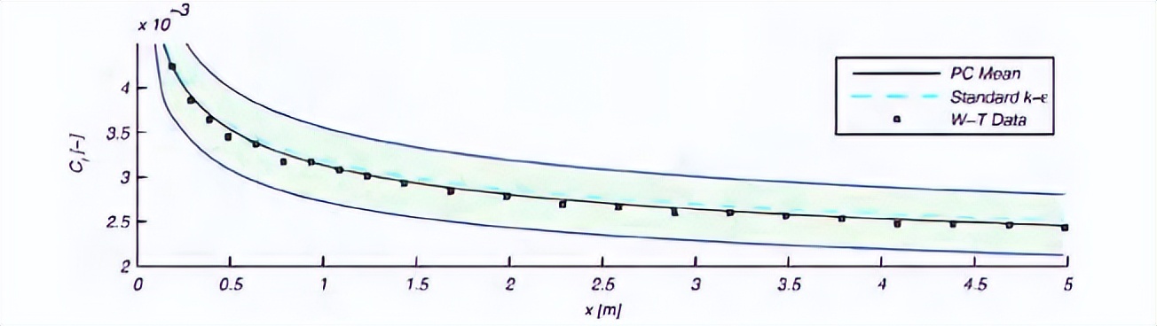 rans模型汇总,rans如何计算湍流尺度