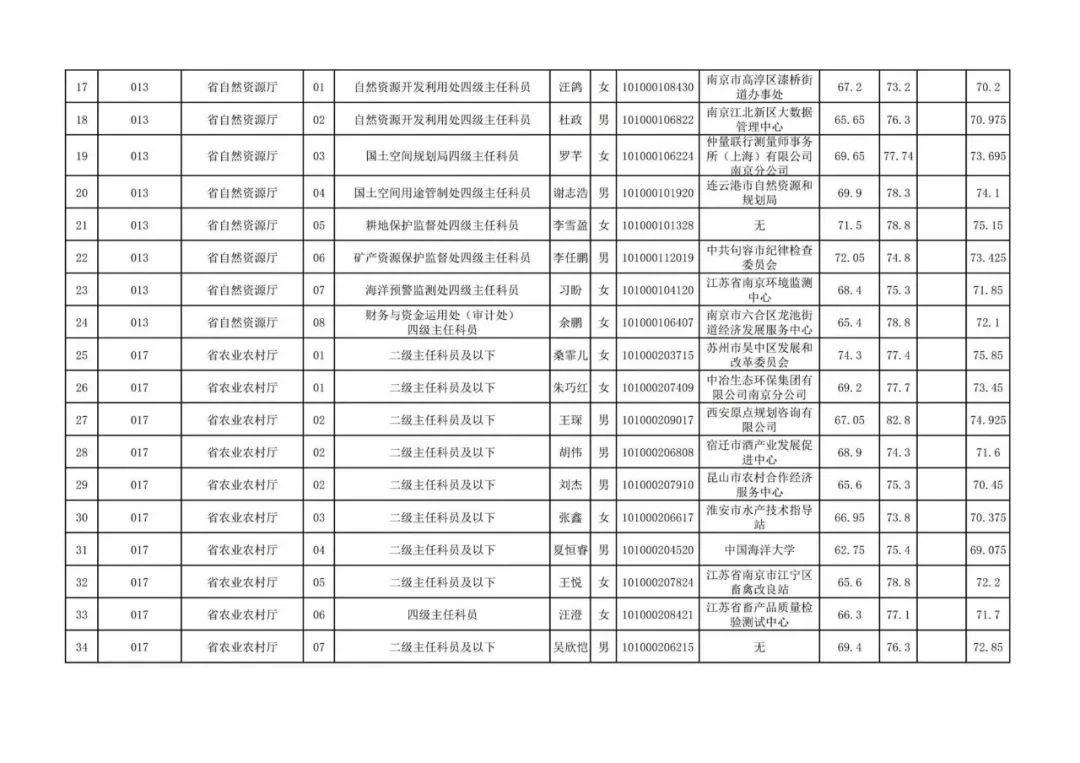 江苏公务员考试拟录用名单,2023江苏省公务员岗位表