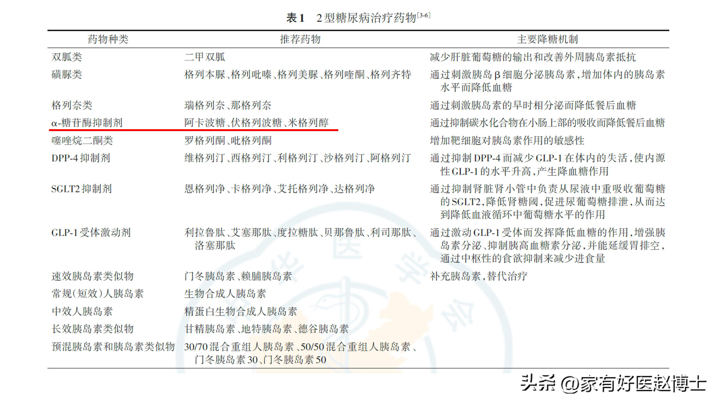 降低餐后血糖最好的一味中成药,餐前血糖12点多吃什么药能降下来