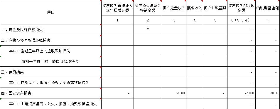 a105080资产折旧明细表必须填吗,固定资产损失105090表怎么填