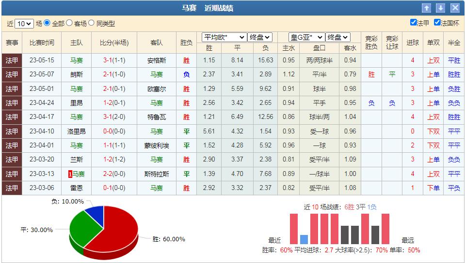 5/20竞彩分析里尔VS马赛以平赔开盘及核心思维去分析赛事