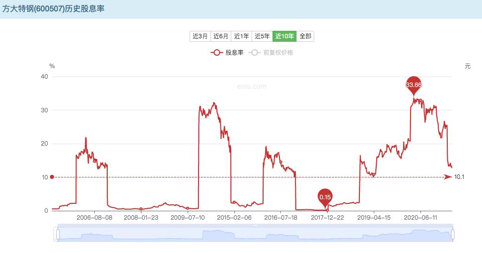 方大特钢等7股股息率超5%,方大特钢股票历年收益