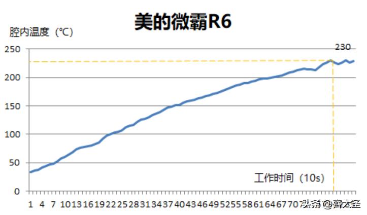 美的微霸R6微蒸烤炸一体机测评,微蒸烤一体机美的r6