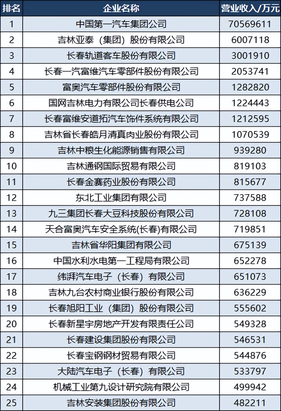 2022长春企业100强,2023年长春100强企业