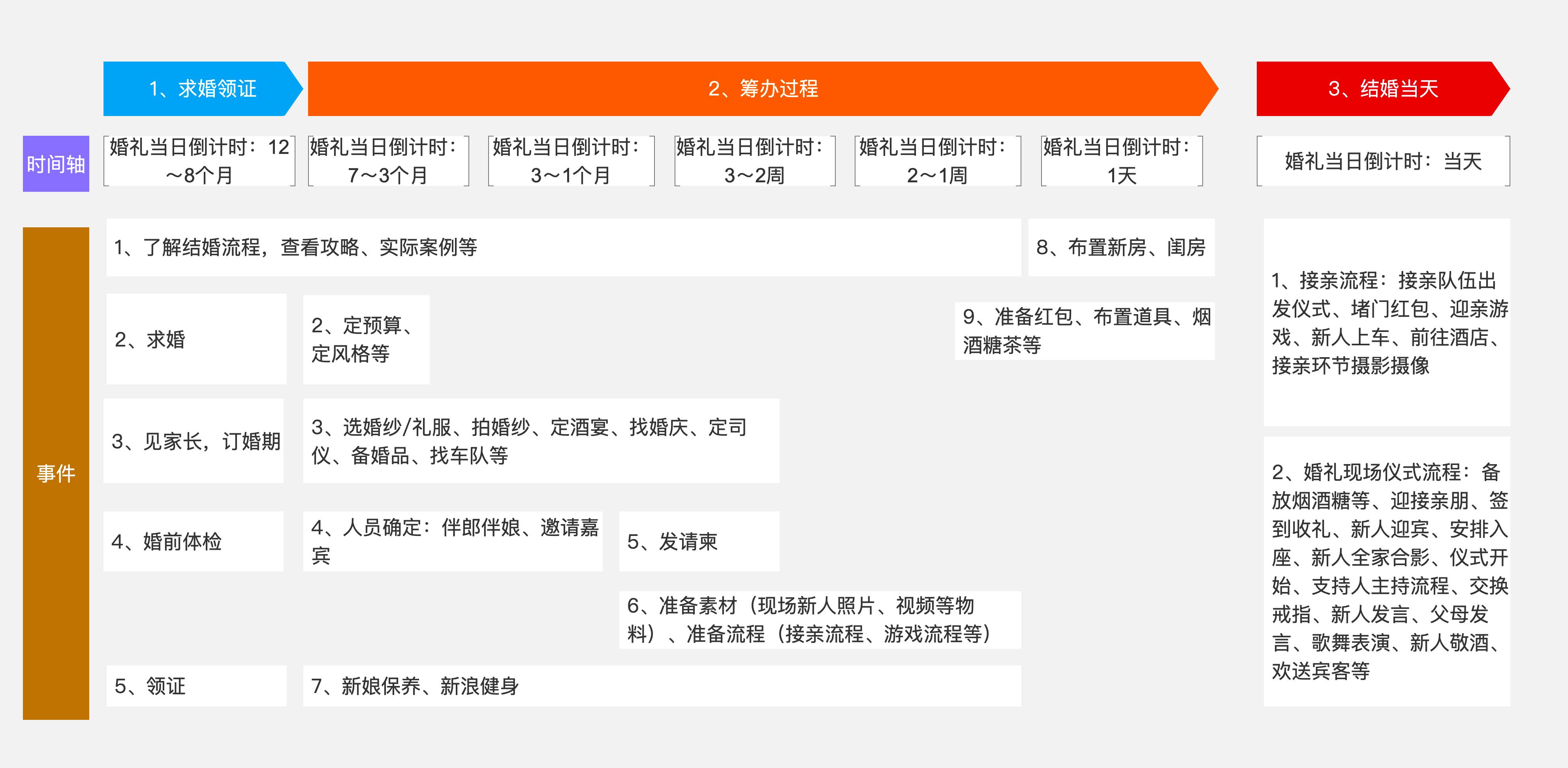 聊聊结婚行业—用户需求和产品功能（二）