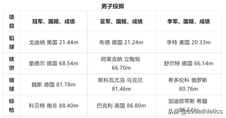 世界田径锦标赛大盘点——第六届希腊雅典田径世锦赛