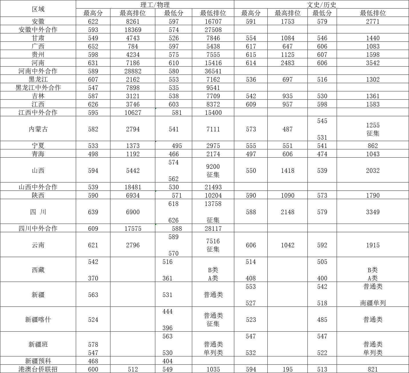 深圳大学2023年生源质量稳中有升，录取线平均超约56%双一流高校