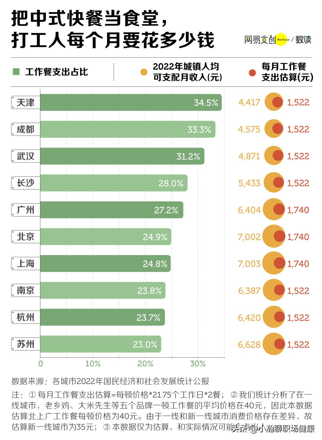 月薪两万老乡鸡,月薪2万不敢吃老乡鸡