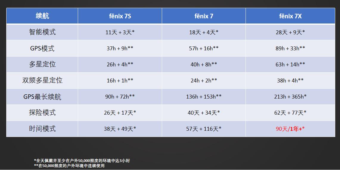 佳明fenix5plus,佳明fenix7xpro
