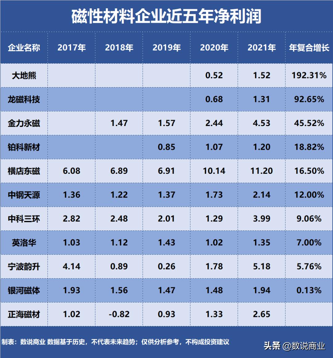 横店东磁、金力永磁、中科三环…谁是成长能力最强的磁性材料企业