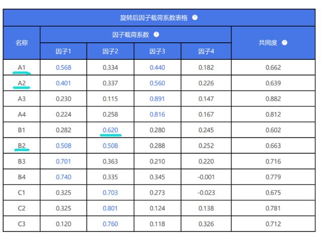 spssau进阶方法里的因子分析,spssau验证性因子分析详细步骤