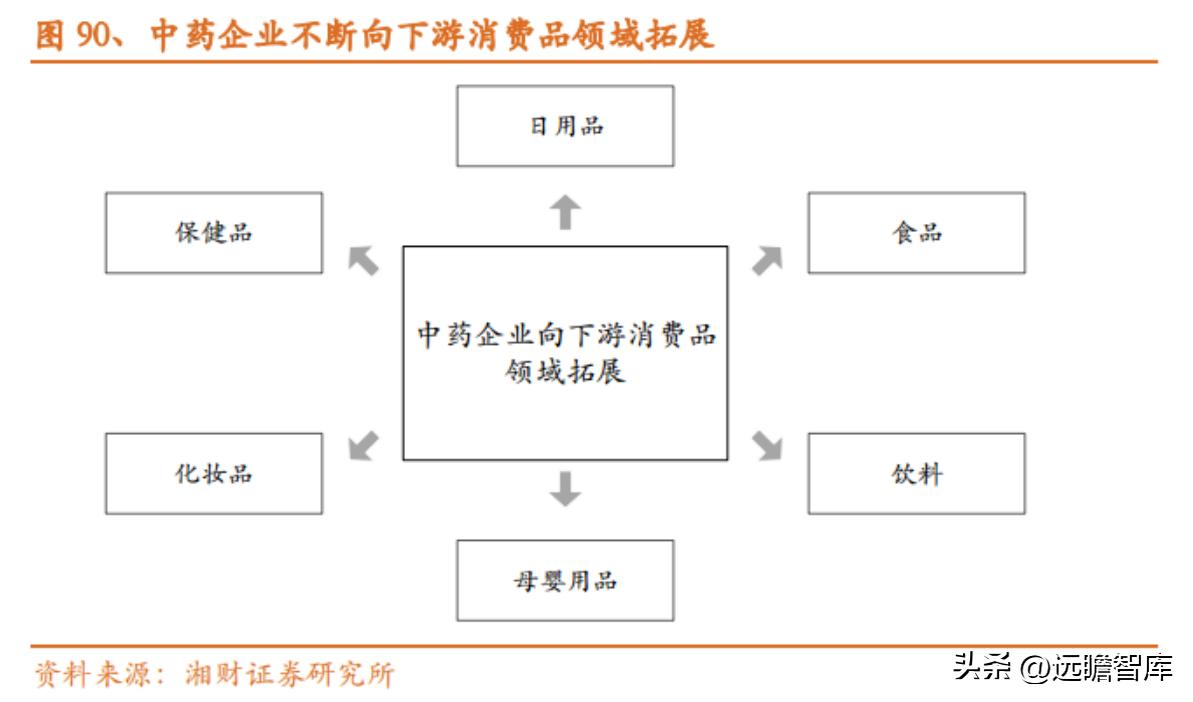 中药产业链投资逻辑,中药行业发展现状及前景预测报告