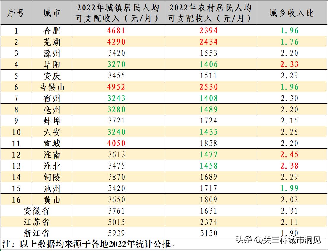 安徽16市工资房价对比,安徽16市人均纯收入