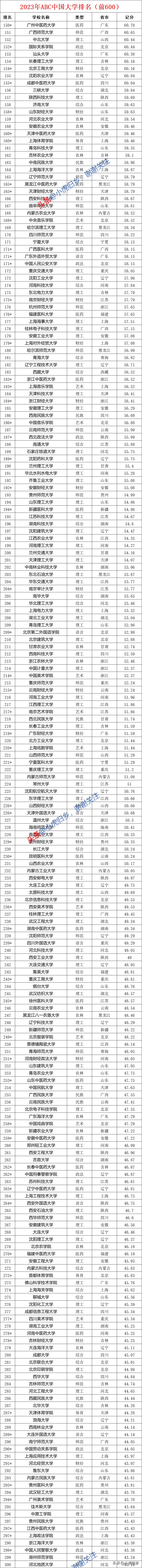 2023百强大学排行榜最新,2024中国大学排名推荐