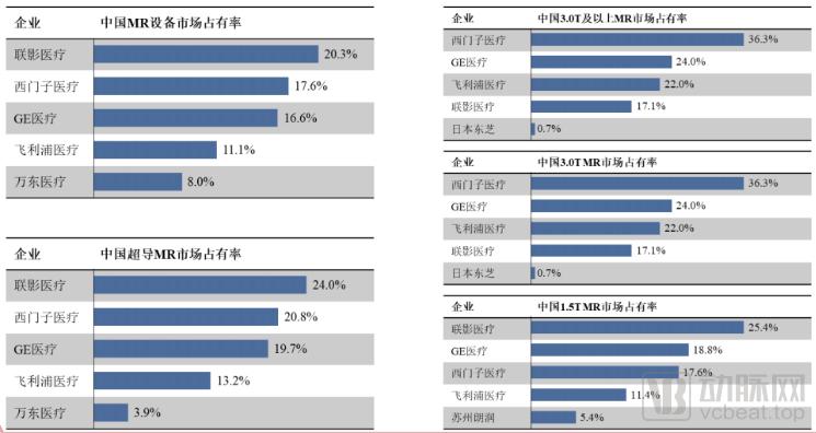 联影医疗估值2000亿,联影医疗纳入科创50指数