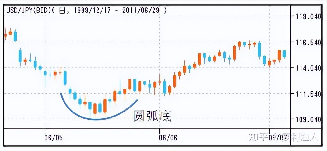 股市走势图形态,股市蜡烛图的形态与走势图解